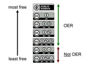 Scale of Creative Commons Licenses from most free to least free: CC0 public domain; BY attribution by; SA share alike; NC non-commercial; ND no derivitive.