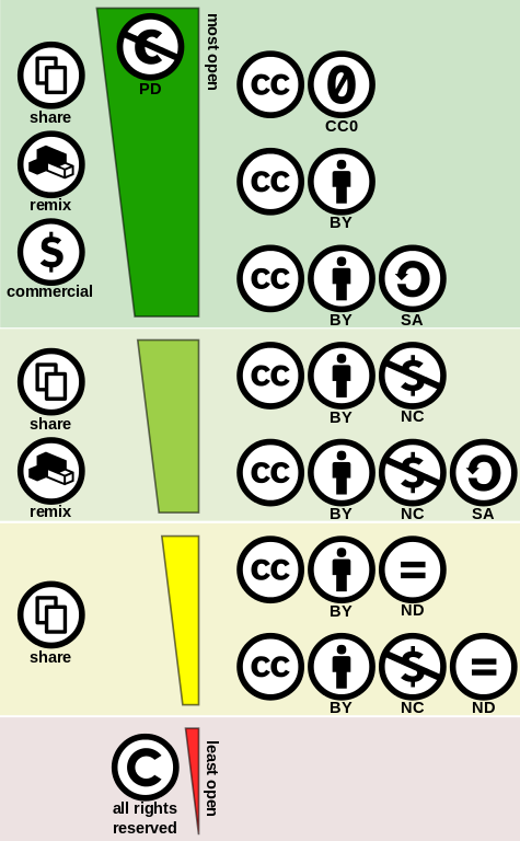 This is a legend that describes how public domain, CC BY, CC 0, and CC BY SA licenses are similarly open and allow users to share, remix, and distribute OER materials, even commercially. The level of openness just below that allows users to share and remix materials, and those licenses are CC BY NC and CC BY NC SA. The least open version of CC licenses is below that, and those are materials whose licenses do not allow users to adapt materials, and they only allow users to share materials openly; those licenses are CC BY ND and CC BY NC ND. The least open category for licensing intellectual property is all rights reserved, which is a traditional copyright.