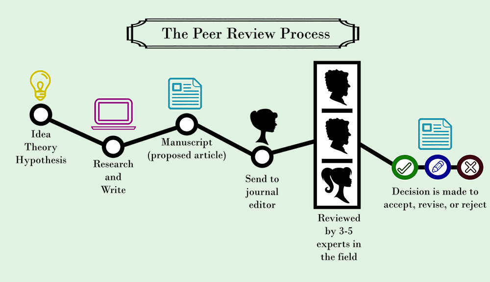 This graphic shows the peer review process in steps: 1. Researchers start with an idea, theory, and/or hypothesis 2. Researchers conduct a study or do research in some way and write up their findings 3. Researchers/authors submit a proposed article to a journal editor 4. The journal editor decides if the article fits with the journal's mission- if yes, it gets sent to 3-5 other experts/researchers in the field (called "reviewers") 5. The editor reviews feedback from the reviewers and decides to accept, revise, or reject the article.6. Usually the authors are sent the feedback and revision suggestions unless it is rejected after peer review