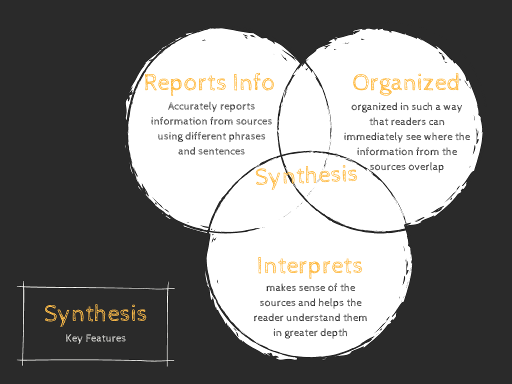 Pictured, there is a Venn diagram with the words reports info, organized, and interprets in three circles and in the middle is the word synthesis.