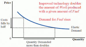 Chart, production and consumption