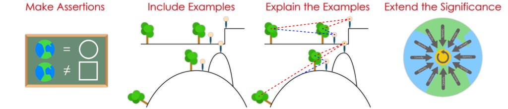 Assertions, examples, explanations, and significance for how the earth is round