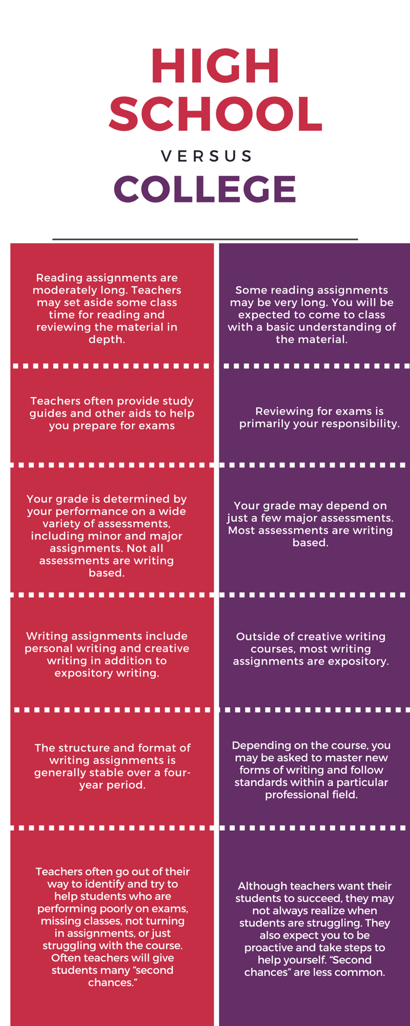 High school vs. college infographic