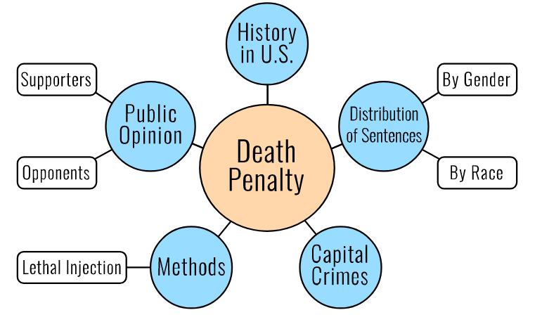 Concept map, death penalty