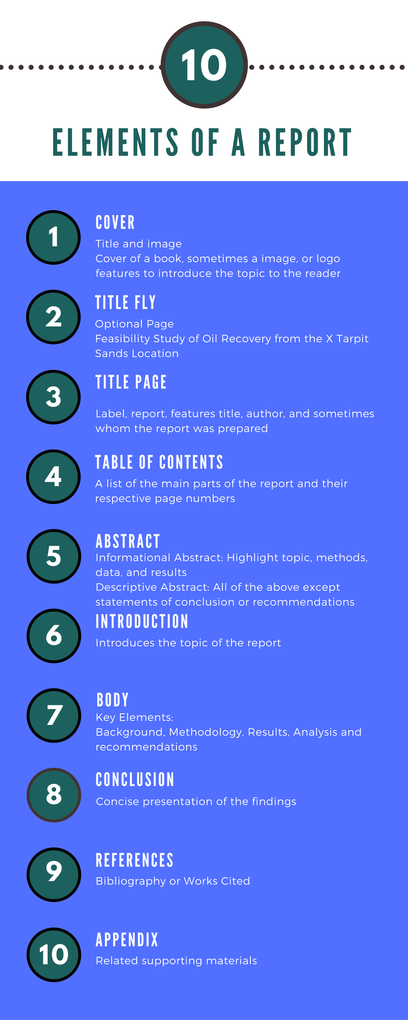 Elements of a report: cover, title fly, title page, table of contents, abstract, introduction, body, conclusion, references, appendix