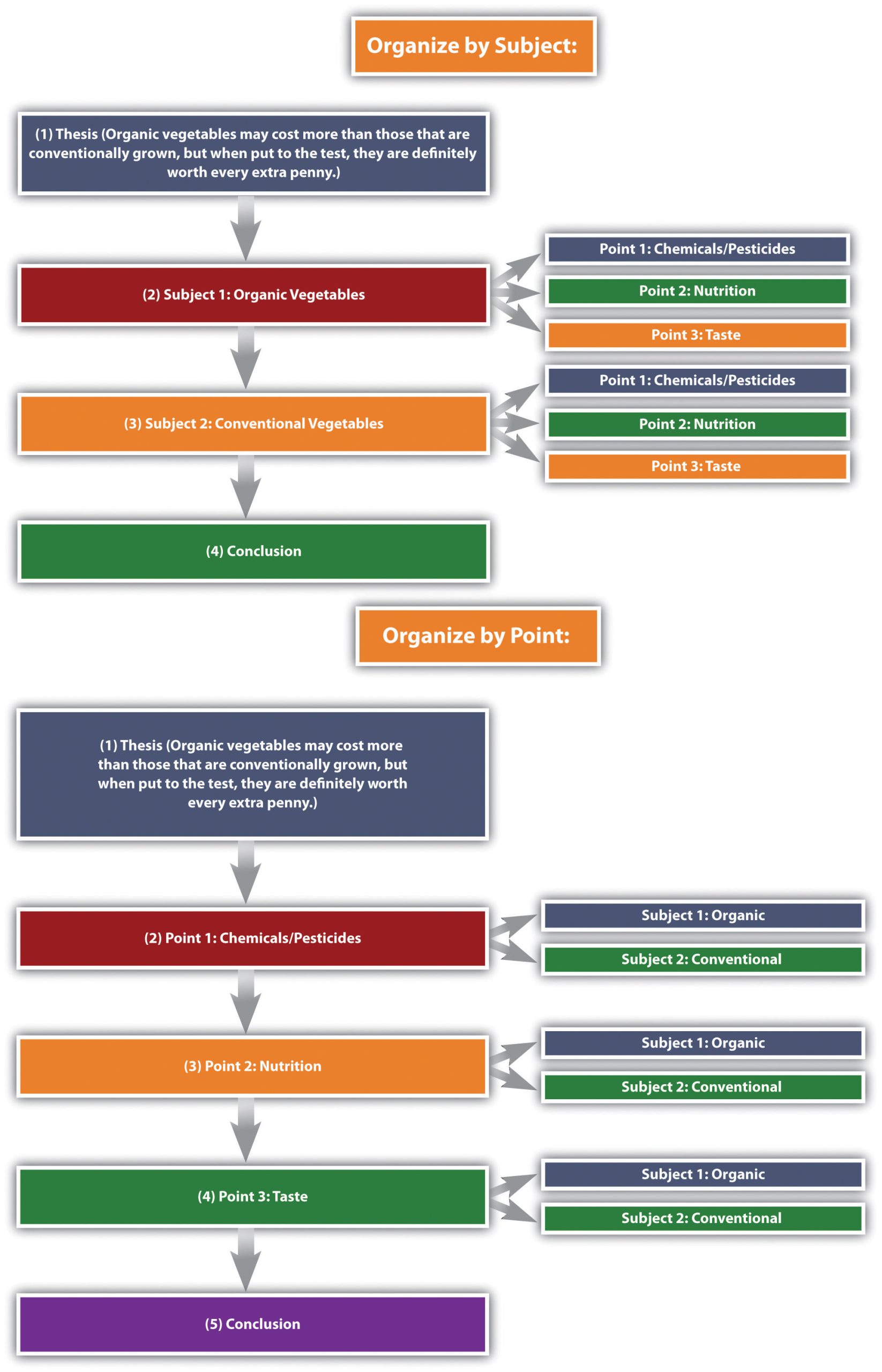 Organizational structure by subject and by point