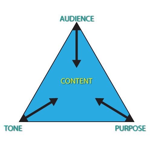 Audience, purpose, and tone pointing towards content