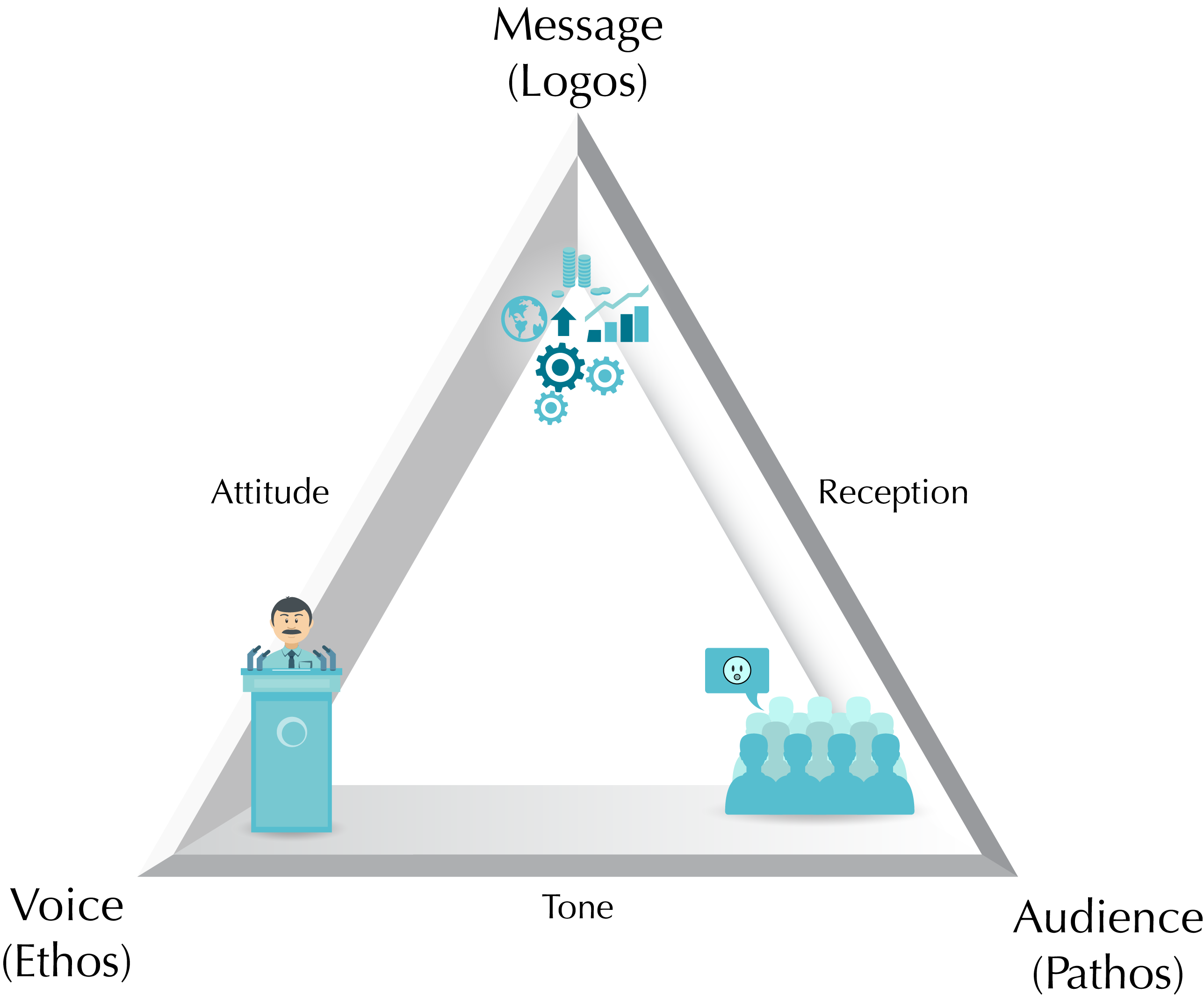 Rhetoric Triangle: Logos, Pathos, Ethos