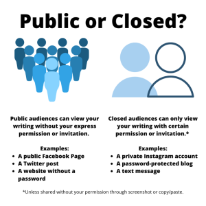 Infographic titled 'Public or Closed?' displaying two categories of audience access to online content. On the left, 'Public' is depicted with a group of blue icons representing people, indicating content accessible without permission, examples include a public Facebook page, a Twitter post, and an unsecured website. On the right, 'Closed' shows fewer, partially obscured people icons, representing content accessible only with permission, examples are a private Instagram account, a password-protected blog, and a text message. A footnote clarifies that closed content can still be shared without permission through screenshot or copy/paste.