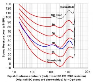 Illustrer Kæledyr Retouch Frequency and loudness perception – Understanding Sound