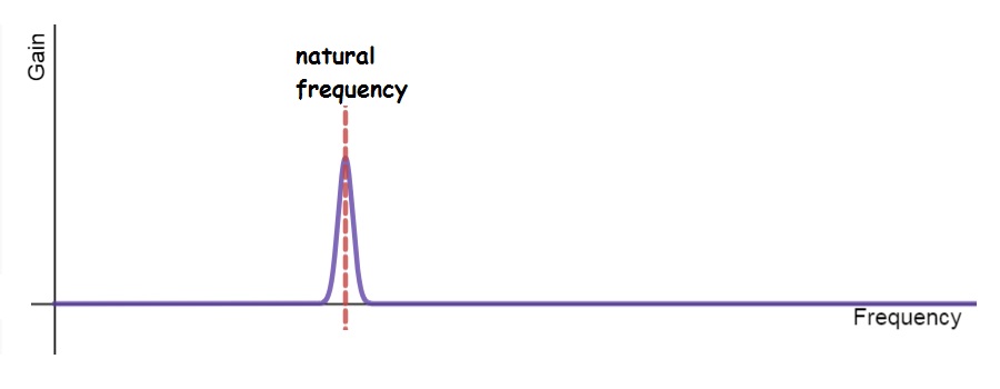 resonance frequency physics