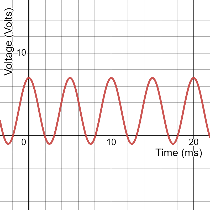 Amplitude and period on time graphs – Understanding Sound