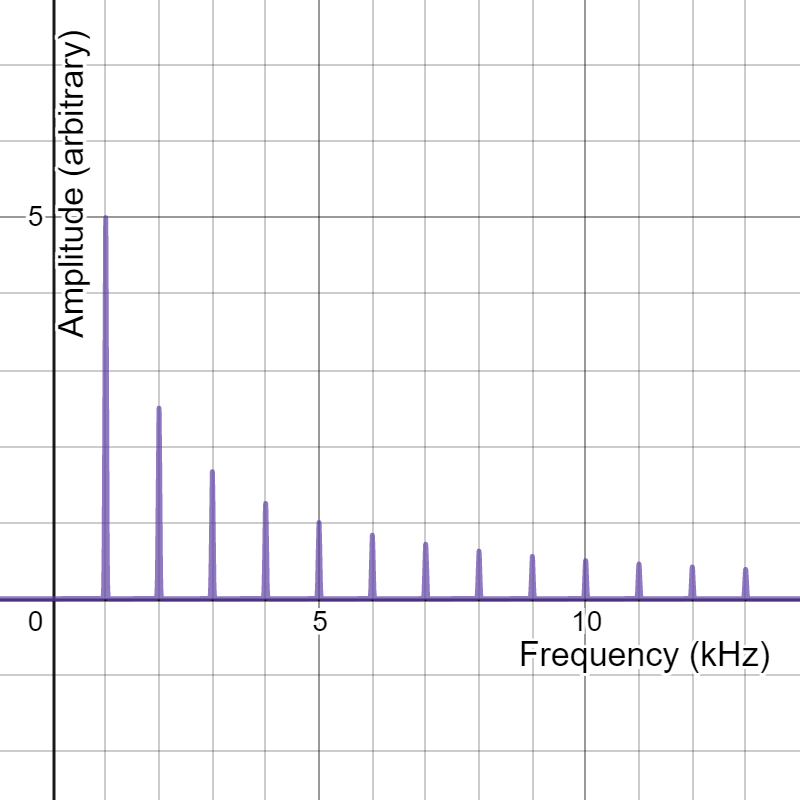 FFTs and spectrograms Understanding Sound