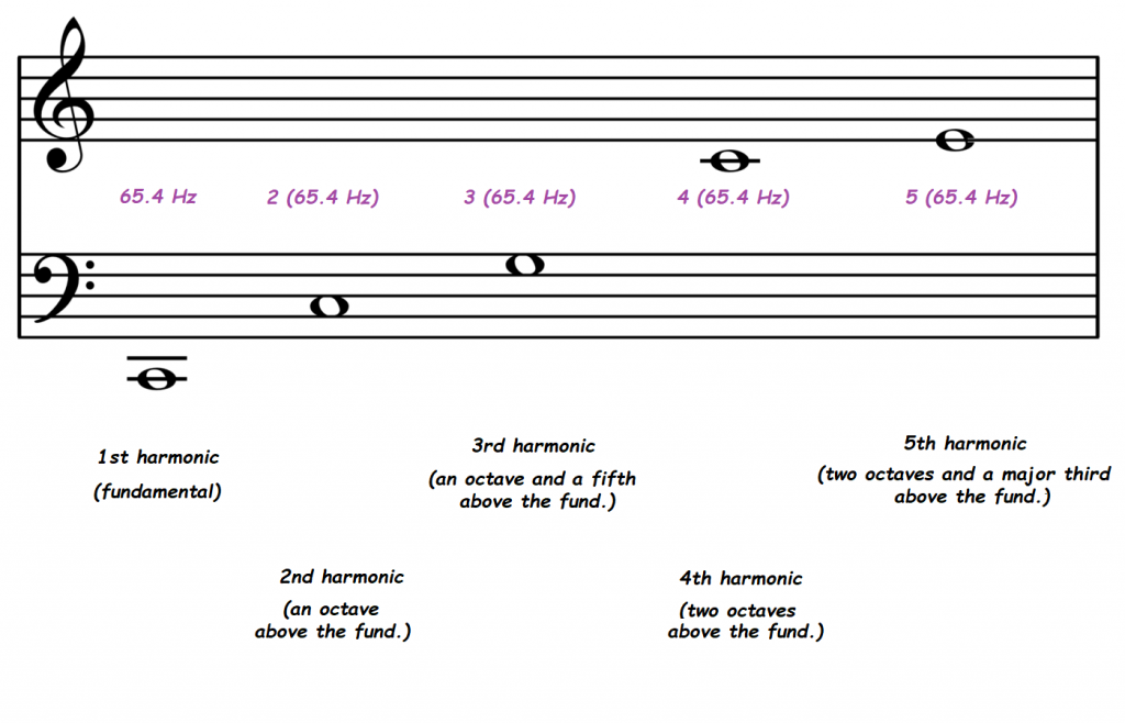 Musical staff shows first five harmonics of C2, with musical intervals and frequencies