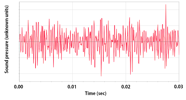 A time domain graph of noise