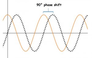 Sine waves, phase and interference – Understanding Sound