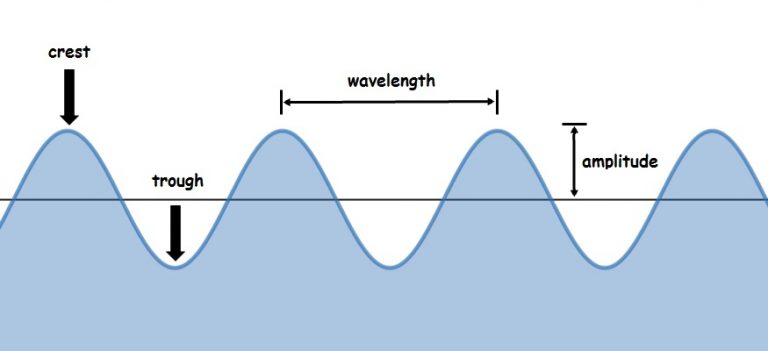 Wave anatomy – Understanding Sound