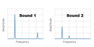 Sound 1's FFT has two peaks; Sound 2's FFT has three; the rightmost peak on both graphs is at the same horizontal location.