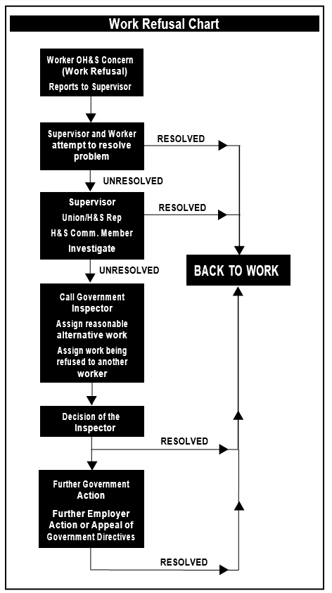 Work Refusal Chart
