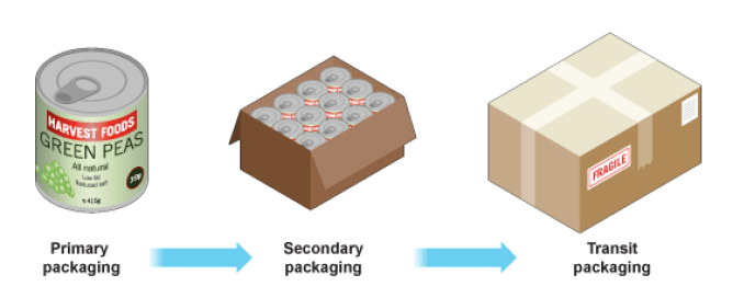 Package is transit. Primary Packaging. Secondary Packaging. Types of Packaging. Types of packages.
