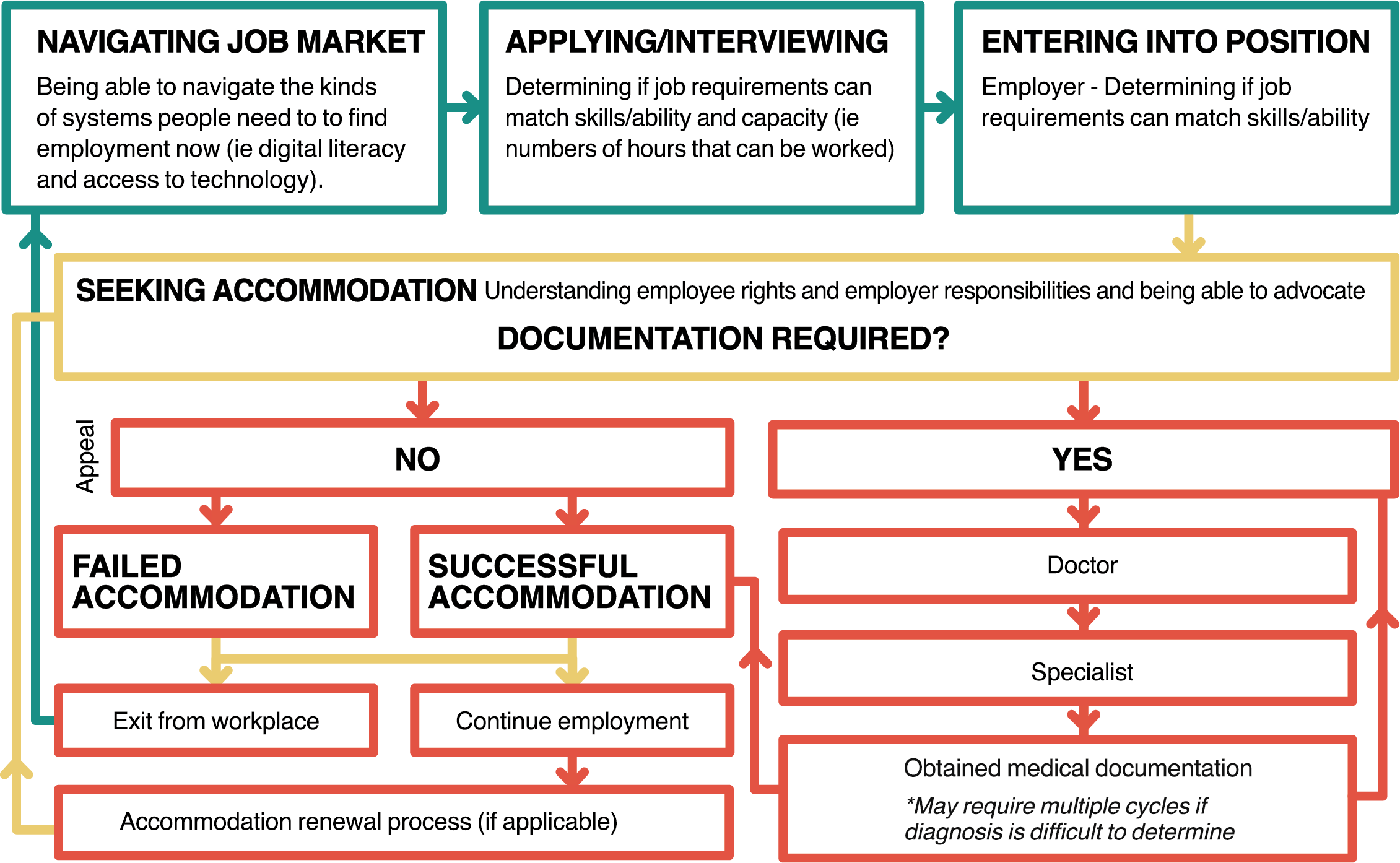 This Journey Map charts the experience of an employee trying to find and maintain employment.