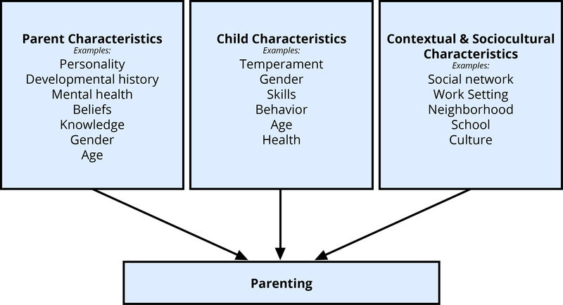 Influences on parenting