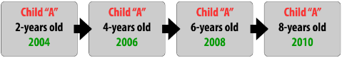 Example of a longitudinal research design