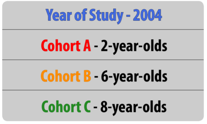Example of a cross-sectional study.
