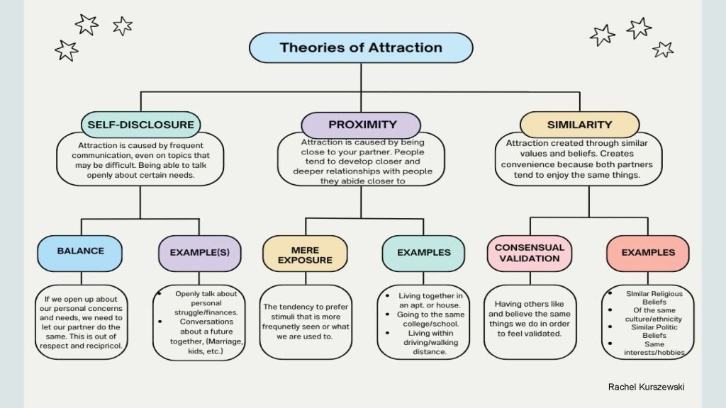 Concept Map on Theories of Attraction section