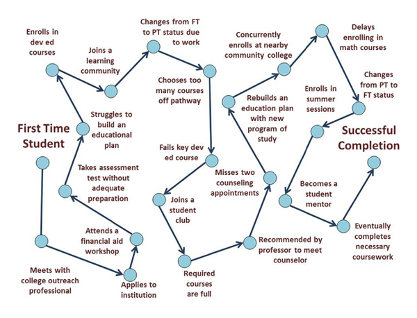 Flowchart showing more complicated route from First Time Student to Successful Completion. First Time Student to Meets with college outreach professional to Attends a financial aid workshop to Applies to Institution to Takes assessment test without adequate preparation to Struggles to build an educational plan to Enrolls in dev ed courses to Joins a learning community to Changes from FT to PT status due to work to Chooses too many courses off pathway to Fails key dev ed course to Joins a student club to Required courses are full to Recommended by professor to meet counselor to Rebuilds an education plan with new program of study to Concurrently enrolls at nearby community college to Delays in enrolling in math courses to Changes from PT to FT status to Enrolls in summer sessions to Becomes a student mentor to Eventually completes necessary coursework to Successful Completion