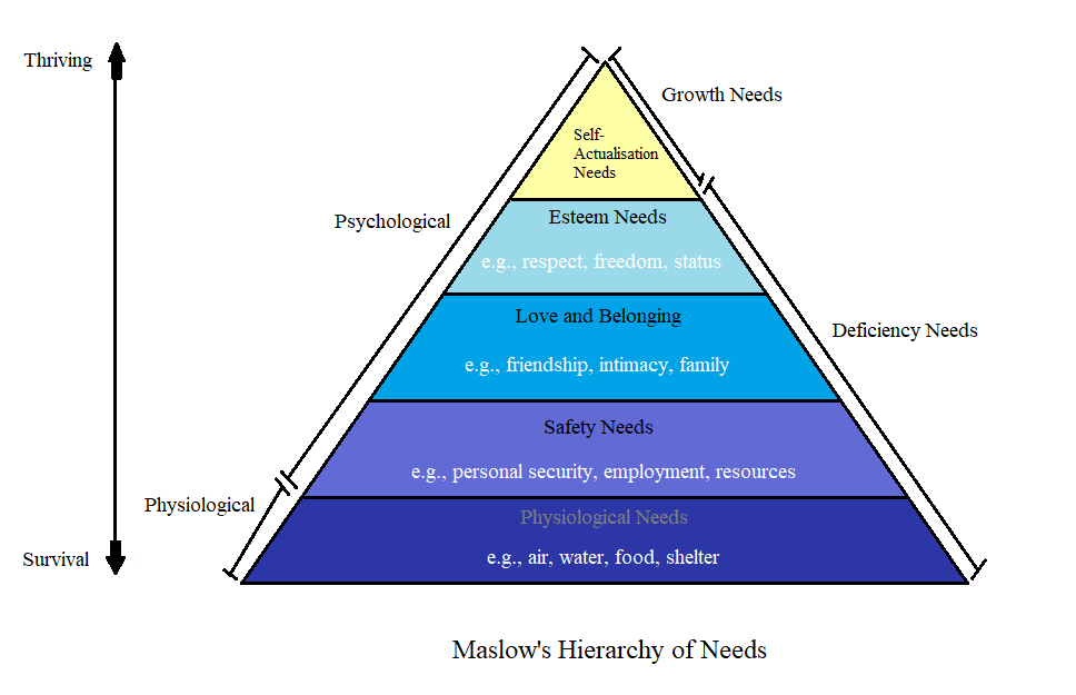 Triangle shaped drawing of Maslow's Hierarchy of Needs with examples/