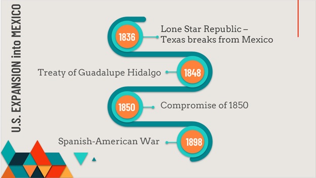 infographic showing key 19th century dates for US acquisition of Mexican & Spanish territories