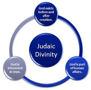 A diagram depicting the Jewish understanding of the divine