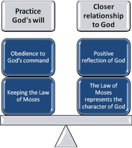 A graphic depiction of the Jewish understanding of divine law