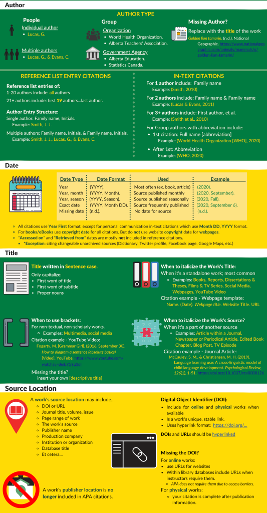 Infographic displaying APA citation details related to the 4Ws.