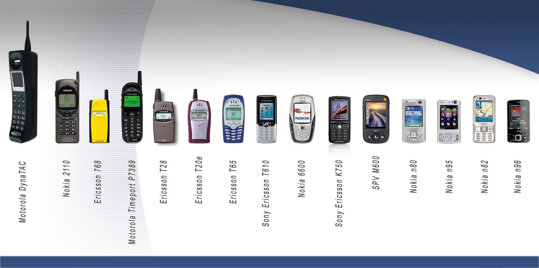 A picture showing an evolution of cell phones through the years