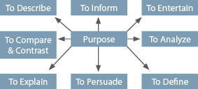 In the middle is "Purpose" and around are various purposes including to describe, to inform, to entertain, to compare/contrast, to analyze, to define, to persuade, to explain.