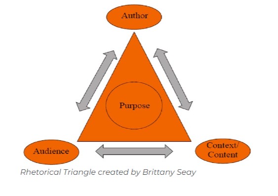 Rhetorical triangle shows a triangle with "purpose" written in the middle. At the top corner is "Author." At the bottom left corner is "Audience" and at the bottom right corner is "context/content."