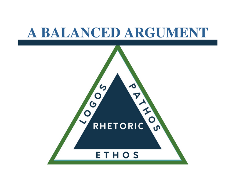 A triangle has "rhetoric" in the middle and along the sides are the three rhetorical appeals of logos, pathos, and ethos. Balanced at the top is a line that says "A Balanced Argument"