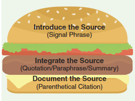 Quote Burger shows the top bun is "Introduce the source using a signal phrase. The meat is "integrate the source with a quote, paraphrase, or summary," and the bottom bun is Documenting the source with a citation