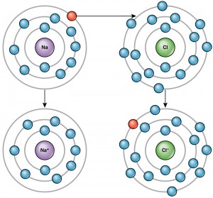 Diagram shows electron transfer between elements.