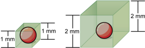 On the left, a sphere 1 mm in diameter is encased in a box of the same width. On the right, the same sphere is encased in a box 2 mm in diameter.