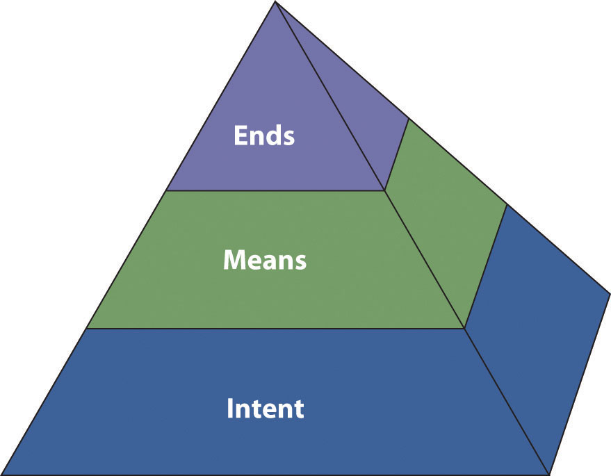 An Ethical Pyramid: Ends, Means, and Intent