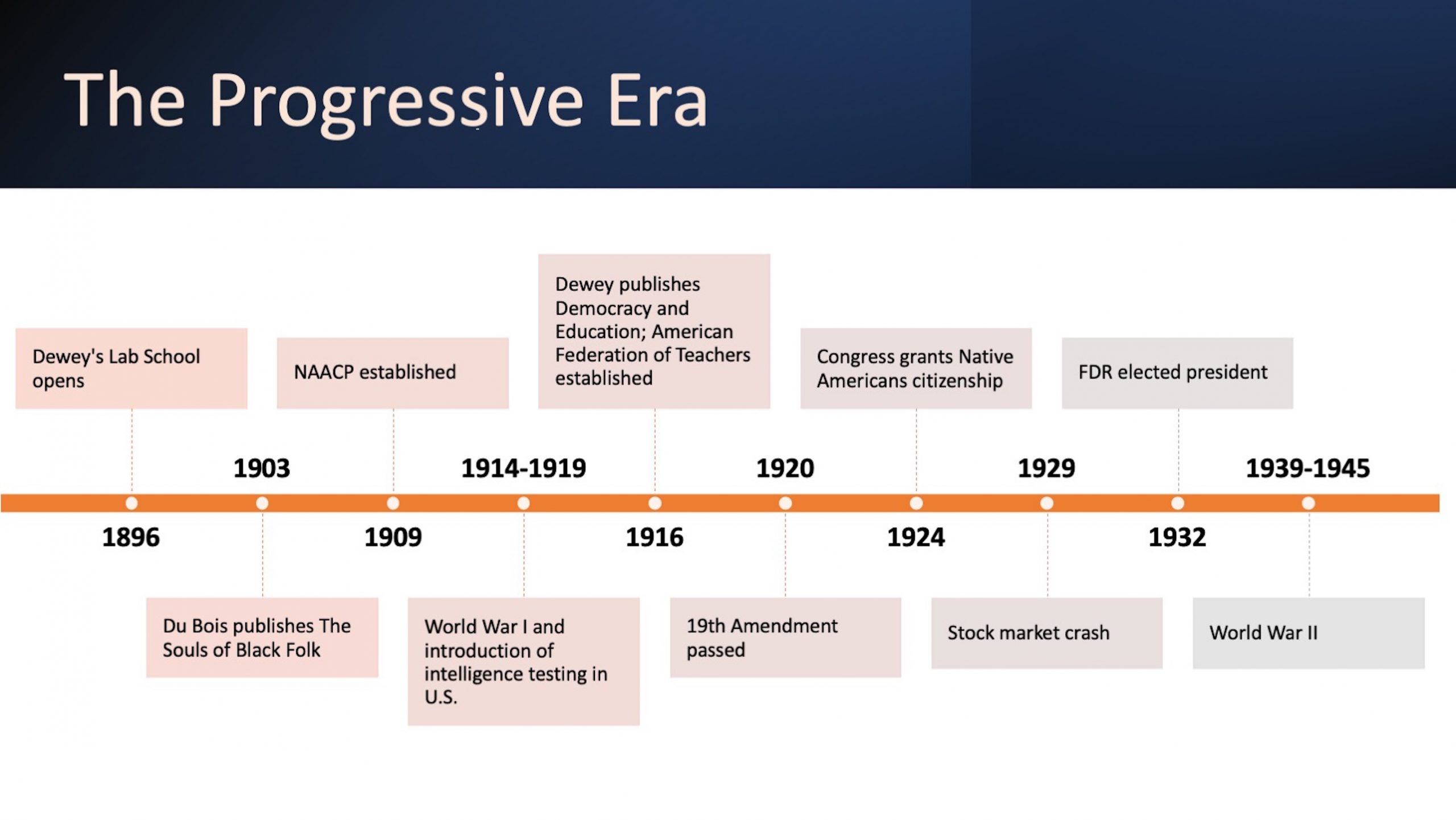 1896: Dewey's Lab School opens. 1903: Du Bois publishes The Souls of Black Folk. 1909: NAACP established. 1914-1919: World War I and introduction of intelligence testing in U.S. 1916: Dewey publishes Democracy and Education; American Federation of Teachers established. 1920: 19th Amendment passed. 1924: Congress grants Native Americans citizenship 1929: Stock market crash. 1932: FDR elected president. 1939-1945: World War II.