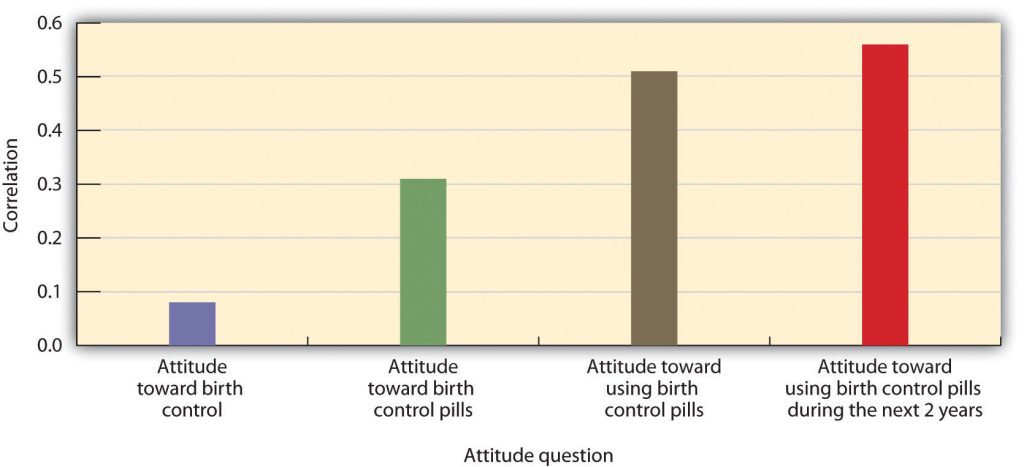 chart measuring correlation to attitude