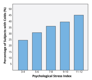 Graph of Percentage of Subjects with Colds VS Psychological Stress Index. The graph shows an increaseing trend in colds with incresing stress index.