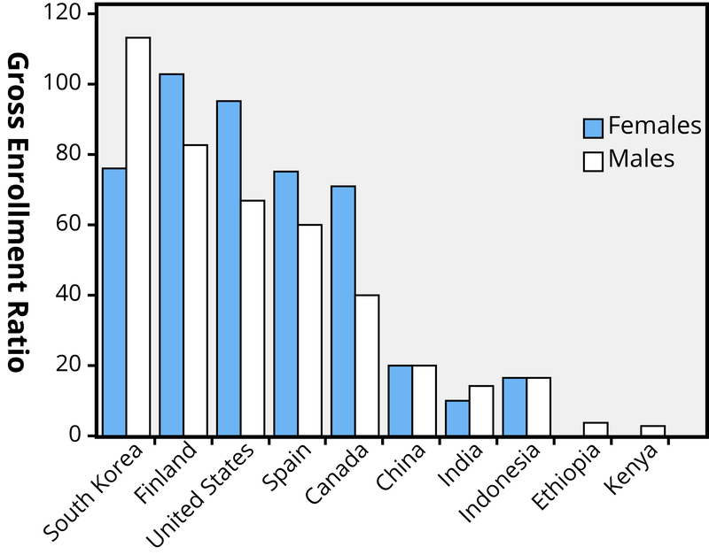 graph of gross enrollment ratio