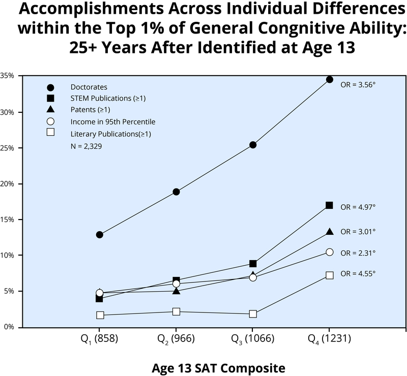 line graph showing accomplishments across individual differences