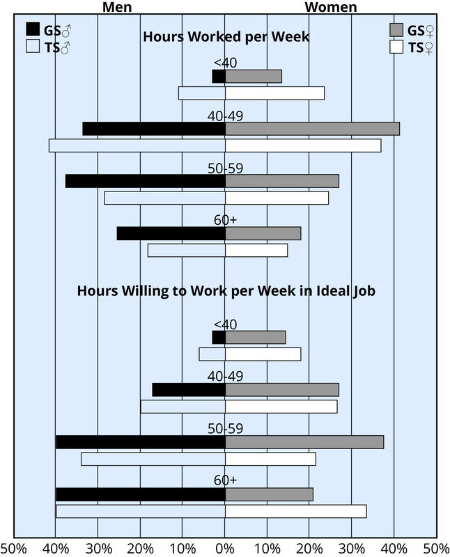 chart comparing men and women