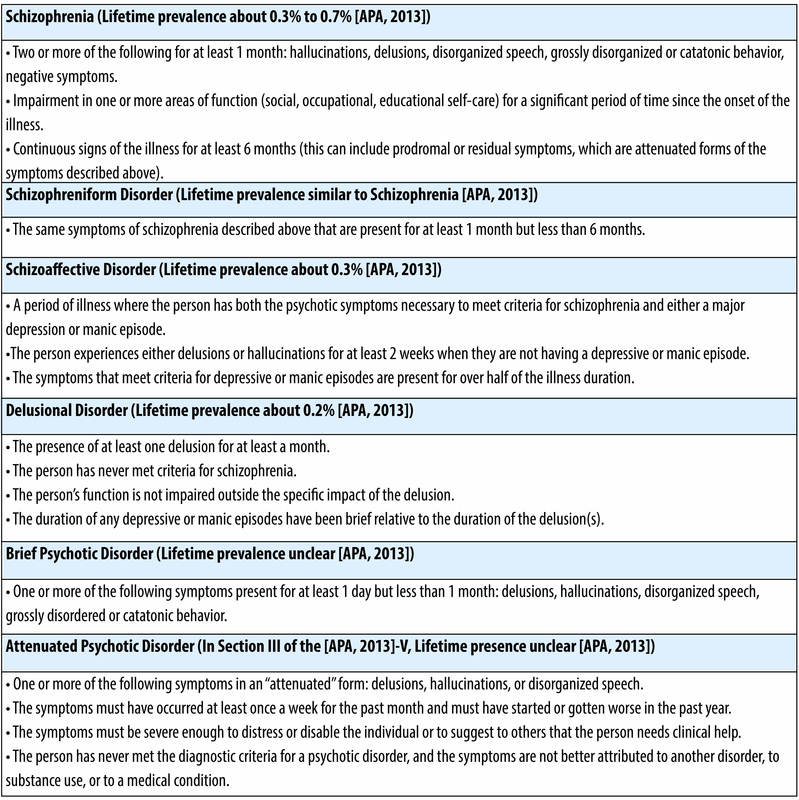 table depicting Schizophrenic disorder